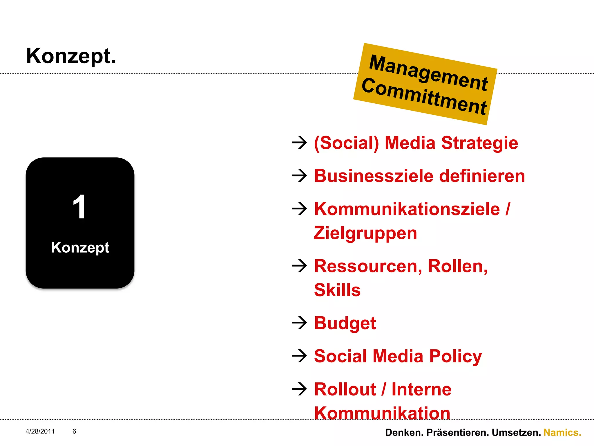Konzept.(Social) Media StrategieBusinessziele definierenKommunikationsziele / ZielgruppenRessourcen, Rollen, SkillsBudgetSocial Media PolicyRollout / Interne Kommunikation4/28/11Denken. Präsentieren. Umsetzen.6ManagementCommittment1Konzept
