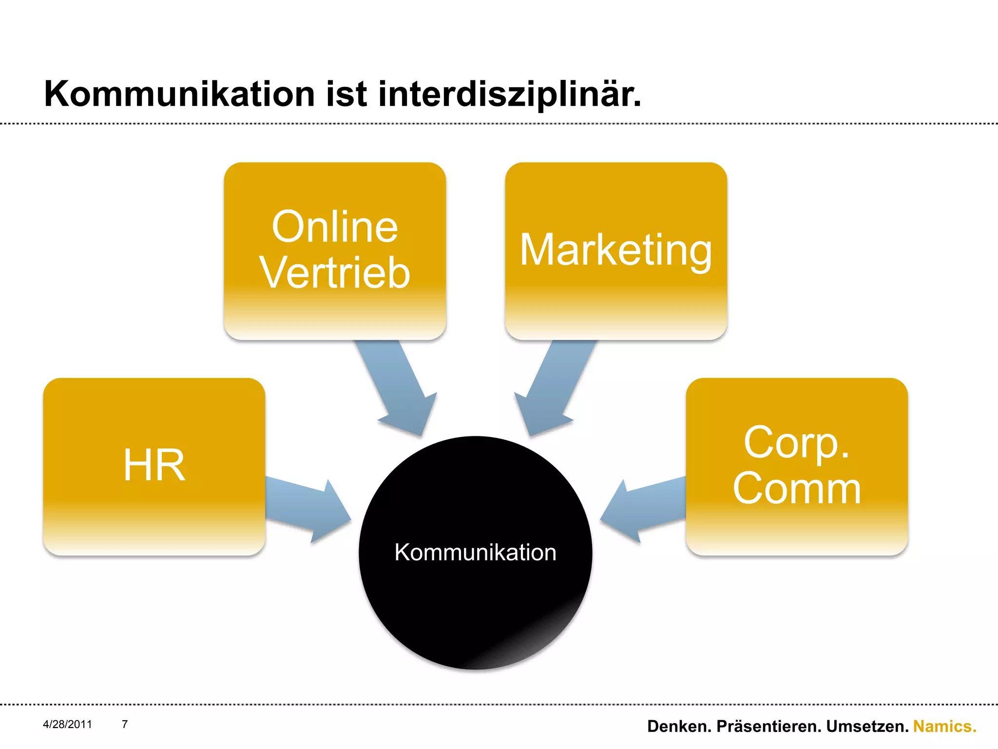 Kommunikation ist interdisziplinär.4/28/11Denken. Präsentieren. Umsetzen.7