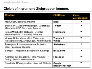 Ziele definieren und Zielgruppen kennen.Vorgehensmodell. / Content4/28/11Denken. Präsentieren. Umsetzen.12