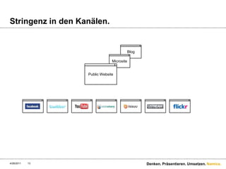 Stringenz in den Kanälen.4/28/11Denken. Präsentieren. Umsetzen.13BlogMicrositePublic Website
