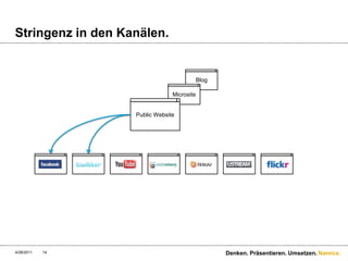 Stringenz in den Kanälen.4/28/11Denken. Präsentieren. Umsetzen.14BlogMicrositePublic Website