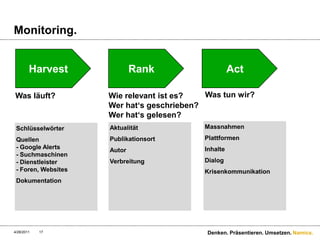 Monitoring.4/28/11Denken. Präsentieren. Umsetzen.17HarvestRankActWas tun wir?Was läuft?Wie relevant ist es? Wer hat‘s geschrieben?Wer hat‘s gelesen?MassnahmenPlattformenInhalteDialogKrisenkommunikationAktualitätPublikationsortAutorVerbreitungSchlüsselwörterQuellen- Google Alerts- Suchmaschinen- Dienstleister- Foren, WebsitesDokumentation