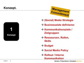 Konzept.(Social) Media StrategieBusinessziele definierenKommunikationsziele / ZielgruppenRessourcen, Rollen, SkillsBudgetSocial Media PolicyRollout / Interne Kommunikation4/28/11Denken. Präsentieren. Umsetzen.6ManagementCommittment1Konzept