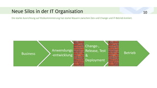 Neue Silos in der IT Organisation
Die starke Ausrichtung auf Risikominimierung hat starke Mauern zwischen Dev und Change und IT-Betrieb kreiiert.
Business
Anwendungs
-entwicklung
Change-,
Release, Test
&
Deployment
Betrieb
10
 