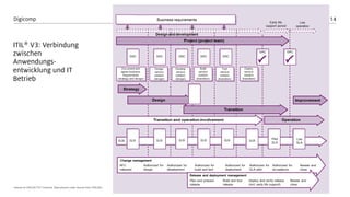 14Digicomp
ITIL® V3: Verbindung
zwischen
Anwendungs-
entwicklung und IT
Betrieb
«Based on AXELOS ITIL® material. Reproduced under license from AXELOS»
 