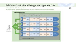 Triage
Programm- und Projekt-Management, PMO
Automatisierung, DevOps
Kunde –
«Ich will …»
Change Management
Felxibles End-to-End-Change Management 2.0
4 Change Modelle – 4 Geschwindigkeiten
2x Fokus auf Projekt- und Programmmanagement – 2x Fokus auf Automatisierung und Geschwindigkeit
21
 