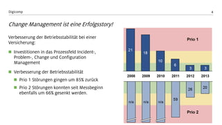 4Digicomp
Verbesserung der Betriebsstabilität bei einer
Versicherung:
 Investitionen in das Prozessfeld Incident-,
Problem-, Change und Configuration
Management
 Verbesserung der Betriebsstabilität
 Prio 1 Störungen gingen um 85% zurück
 Prio 2 Störungen konnten seit Messbeginn
ebenfalls um 66% gesenkt werden.
Change Management ist eine Erfolgsstory!
 