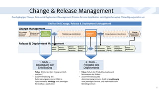 Change & Release Management
Durchgängiger Change, Release & Deployment Management Prozess für eine Applikation sieht typischerweise 2 Bewilligungsstufen vor
8
Release & Deployment Management
Change Management
Release
abschliessen
Rollout /
Deployment
durchführen
Pilot
durch-
führen
Release
kommunizieren
und vorbereiten
Rollout /
Deployment
planen
Change
überprüfen &
schliessen
Release
testen und
abnehmen
Release
entwickeln
Release
planen
Change Deployment koordinieren
Deployment
freigeben
Realisierung koordinieren
RfC
bewilligen
(Business)
RfC planen und
koordinieren
RFC erfassen,
prüfen und
bewerten
RfC
bewilligt?
Ready?
Deployment
freigegeben?
End-to-End Change, Release & Deployment Management
1. Stufe –
Bewilligung der
Entwicklung
2. Stufe –
Freigabe des
Deployments
• Fokus: Wollen wir den Change wirklich
machen?
• Zusammensetzung des
Autorisierungsgremiums (CAB) ist
typischerweise abhängig vom jeweiligen
Service bzw. Applikation
• Fokus: Schutz der Produktivumgebung /
Minimieren der Risiken
• Zusammensetzung des
Autorisierungsgremiums (CAB) ist unabhängig
vom jeweiligen Service, und mehrheitlich ein
Betriebsgremium
 