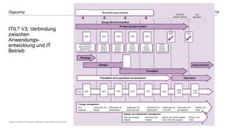 14Digicomp
ITIL® V3: Verbindung
zwischen
Anwendungs-
entwicklung und IT
Betrieb
«Based on AXELOS ITIL® material. Reproduced under license from AXELOS»
 