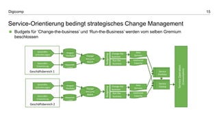 15Digicomp
Geschäftsbereich 1
Geschäfts-
anforderungen
Geschäfts-
Entwicklung
Project
Portfolio
Kapazität
s-plan
Change
Advisory
Board
Budgeting
Run the
business
Change the
business
Additional
Capacity
New
Services
Service
Portfolio
Service
Catalog
ServiceOperation
(Consumption)
Service-Orientierung bedingt strategisches Change Management
 Budgets für ‘Change-the-business’ und ‘Run-the-Business’ werden vom selben Gremium
beschlossen
Geschäftsbereich 2
Geschäfts-
anforderungen
Geschäfts-
Entwicklung
Project
Portfolio
Kapazität
s-plan
Change
Advisory
Board
Budgeting
Run the
business
Change the
business
Additional
Capacity
New
Services
 