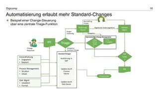 16Digicomp
Automatisierung erlaubt mehr Standard-Changes
Änderungs
-Dienst
RfC
Instandhaltung
• Ungeplant
• Geplant
Prozess Management
• Struktur
• Inhalt
Dok. Mgmt
• Inhaltlich
• Formal
Ausführung in
SAP
Update durch
Prozess
Owner
Update durch
Dok-Owner
Delegation
Standard Change
Standard Changes
Prozess Ende
Change
Requester
Budget
notwendig
• Risiko
• Dring-
lichke
it
Operationelles Change Management
Release
Mgmt
• Prio
• Freigabe
Go
Live
?
PIR
Beschaffung
Projekt
Abgekürzter Änderungsdienst
Delegation
Triage
 Beispiel einer Change-Steuerung
über eine zentrale Triage-Funktion
 