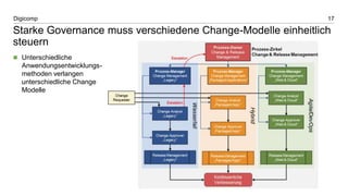 17Digicomp
Starke Governance muss verschiedene Change-Modelle einheitlich
steuern
 Unterschiedliche
Anwendungsentwicklungs-
methoden verlangen
unterschiedliche Change
Modelle
 
