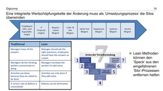 19Digicomp
Eine integrierte Wertschöpfungskette der Änderung muss als ‘Umsetzungsprozess’ die Silos
überwinden
 Lean Methoden
können den
‘Speck’ aus den
eingefahrenen
‘Silo’-Prozessen
entfernen helfen
Traditional Lean
Managers have all the
answers
Manager should ask the
right questions, employees
should have the answers as
a team
Managers do the thinking,
workers concentrate on
doing
Managers facilitate the
workers to add value
Activities are done,
because they are asked to
be done
Activities are only done if
they add value
A certain rate of defects is
unavoidable
Defects can be eliminated
 