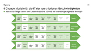 20Digicomp
Projektpo
rtfolio-
Mgmt.
IT
Financial-
Mgmt.
Require-
ments
Mgmt.
Code- &
Dev
Mgmt.
QA & Test
Mgmt.
Deploy-
ment.
Mgmt.
Systems
Mgmt.
Service
Mgmt.
Kapazitäts
-
Mgmt.
Projektpo
rtfolio-
Mgmt.
IT
Financial-
Mgmt.
Require-
ments
Mgmt.
Code- &
Dev
Mgmt.
QA & Test
Mgmt.
Deploy-
ment.
Mgmt.
Systems
Mgmt.
Service
Mgmt.
Kapazitäts
-
Mgmt.
Projektpo
rtfolio-
Mgmt.
IT
Financial-
Mgmt.
Require-
ments
Mgmt.
Code- &
Dev
Mgmt.
QA & Test
Mgmt.
Deploy-
ment.
Mgmt.
Systems
Mgmt.
Service
Mgmt.
Kapazitäts
-
Mgmt.
Projektpo
rtfolio-
Mgmt.
IT
Financial-
Mgmt.
Require-
ments
Mgmt.
Code- &
Dev
Mgmt.
QA & Test
Mgmt.
Deploy-
ment.
Mgmt.
Systems
Mgmt.
Service
Mgmt.
Kapazitäts
-
Mgmt.
‘Legacy’
‘Packaged
App’
‘Web/Cloud’
‘Techn.
Change’
4 Change-Modelle für die IT der verschiedenen Geschwindigkeiten
 Je nach Change-Modell sind unterschiedliche Schritte der Wertschöpfungskette wichtiger
 