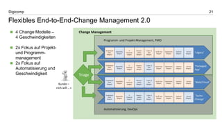 21Digicomp
Triage
Programm- und Projekt-Management, PMO
Automatisierung, DevOps
Kunde –
«Ich will …»
Change Management
Flexibles End-to-End-Change Management 2.0
 4 Change Modelle –
4 Geschwindigkeiten
 2x Fokus auf Projekt-
und Programm-
management
 2x Fokus auf
Automatisierung und
Geschwindigkeit
 