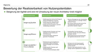 22Digicomp
Bewertung der Realisierbarkeit von Nutzenpotentialen
 Steigerung der Agilität wird erst mit Umsetzung der neuen Architektur breit möglich
Steigerung Qualität
• Besseres Management der Schnittstellen
- dadurch kommt es zu weniger Fehlern
während Prozess
• Der Prozess-Owner hat die End-to-End
Verantwortung und kann somit
ganzheitlich Qualität steigern
Nutzenpotentiale Realisierbarkeit
Steigerung Effizienz
• Schnittstellen-Verluste können
minimiert werden und somit Effizienz
gesteigert werden
• Automatisierung erst mit Erneuerung
der Applikationslandschaft sinnvoll
Steigerung Agilität /
Time-to-Market
• Ziel kann erst mit Erneuerung der
Applikationslandschaft vollständig
erreicht werden
• Aktuell ist dies wahrscheinlich nur für
wenige isolierte Applikationen möglich
P1
P2
P3
• Etablierung eines End-to-End Change &
Release Management Prozesses
• Etablierung einer übergreifenden
Prozess-Ownership (Cross-Unit)
• Steigerung Kommunikation zwischen
Entwicklung und Betrieb
• Etablierung des Prozesses nach Lean-
Gedanken  Vermeidung von
Verschwendung
• Automatisierungen entlang der
gesamten Prozesskette
• Modularisierung der Applikations-
landschaft als Basis für kleinere
Release-Packages und schnellere
Zyklen
• Etablierung des Prozesses nach
DevOps-Gedanken
 neue Prozessausprägung «Agil»
Massnahmen
 