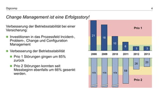 4Digicomp
Verbesserung der Betriebsstabilität bei einer
Versicherung:
 Investitionen in das Prozessfeld Incident-,
Problem-, Change und Configuration
Management
 Verbesserung der Betriebsstabilität
 Prio 1 Störungen gingen um 85%
zurück
 Prio 2 Störungen konnten seit
Messbeginn ebenfalls um 66% gesenkt
werden.
Change Management ist eine Erfolgsstory!
 