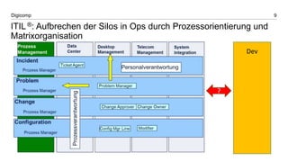 9Digicomp
ITIL ®: Aufbrechen der Silos in Ops durch Prozessorientierung und
Matrixorganisation
?
Dev
 