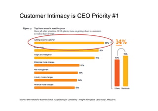 11


Customer Intimacy is CEO Priority #1




Source: IBM Institute for Business Value, «Capitalizing on Complexity – Insights from global CEO Study», May 2010.
 