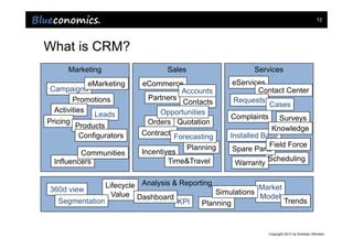 12




What is CRM?
      Marketing                   Sales                  Services
             eMarketing    eCommerce              eServices
 Campaigns                            Accounts           Contact Center
        Promotions          Partners              Requests
                                      Contacts              Cases
  Activities                    Opportunities
               Leads                              Complaints
Pricing                     Orders Quotation                     Surveys
         Products                                              Knowledge
           Configurators   ContractsForecasting   Installed Base
                                       Planning               Field Force
                           Incentives              Spare Parts
          Communities
  Influencers                      Time&Travel                Scheduling
                                                    Warranty

               Lifecycle Analysis & Reporting             Market
360d view                                     Simulations
                 Value Dashboard                          Model
  Segmentation                     KPI    Planning               Trends



                                                               Copyright 2013 by Andreas Uthmann
 
