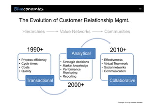 15




The Evolution of Customer Relationship Mgmt.

    Hierarchies          Value Networks              Communities



       1990+                                            2010+
                                 Analytical
•   Process efficiency                           •   Effectiveness
                         • Strategic decisions
•   Cycle times                                  •   Virtual Teamwork
                         • Market knowledge
•   Costs                                        •   Social networks
                         • Performance
•   Quality                Monitoring            •   Communication
                         • Reporting
       Transactional                                    Collaborative
                              2000+

                                                              Copyright 2013 by Andreas Uthmann
 