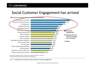 Social Customer Engagement has arrived




              Copyright 2012 by Blueconomics Business Solutions GmbH
 