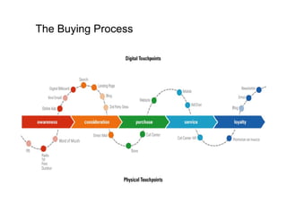 30




The Buying Process




                     Copyright 2013 by Andreas Uthmann
 