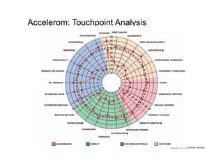 31




Accelerom: Touchpoint Analysis




                                 Copyright 2013 by Andreas Uthmann
 
