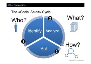 The «Social Sales» Cycle

     Who?                   2       What?

               Identify Analyze
                                     
           1
                                    How?
                      Act
                                3

56                                   Copyright 2013 by Andreas Uthmann
 