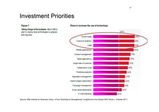 67




Investment Priorities




Source: IBM Institute for Business Value, «Frem Stretched to Strengthened. Insights from the Global CMO Study.», October 2011.
 