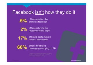 Facebook isn’t how they do it
        of fans mention the
  .5%   brand on facebook
                                                     1




        of fans return to the
   2%   facebook brand page
                                                             2




        of brand posts make it
  17%   to fans’ news feeds
                                                         3




        of fans find brand
  60%   messaging annoying on FB

        1: Ad Age, quoting Ehrenberg-Bass Institute study, 2012 >
        2: AdWeek, quoting Networked Insights study, 2011 >
        3: Mashable, quoting Facebook, 2011 >




                                                                    #seriousaboutsocial
 