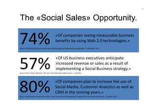 8



The «Social Sales» Opportunity.

74%                                            «Of companies seeing measurable business 
                                               benefits by using Web 2.0 technologies.»
Source: McKinsey & Company,»How social technologies are extending the organization”, November 2011.




57%
                                               «Of US business executives anticipate 
                                               increased revenue or sales as a result of 
                                               implementing a Social Business strategy.»
Source: Penn Schoen Berland, «The Jive  Social Business Index Survey.», July 2011. 




80%
                                               «Of companies plan to increase the use of 
                                               Social Media, Customer Analytics as well as 
                                               CRM in the coming years.»
Source: IBM Institute for Business Value, «Frem Stretched to Strengthened. Insights from the Global CMO Study.», October 2011.
 