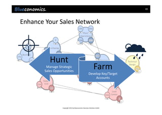 83




Enhance Your Sales Network




          Hunt
        Manage Strategic
       Sales Opportunities
                                                               Farm
                                                        Develop Key/Target 
                                                            Accounts




                  Copyright 2012 by Blueconomics Business Solutions GmbH
 