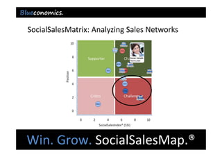 SocialSalesMatrix: Analyzing Sales Networks




Win. Grow. SocialSalesMap.® 
                Copyright 2012 by Blueconomics Business Solutions GmbH
 
