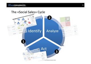 86




The «Social Sales» Cycle
                                                    2


           Identify                           Analyze

       1

                               Act
                                                                          3

                 Copyright 2012 by Blueconomics Business Solutions GmbH
 