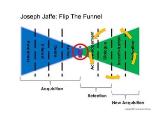 97


Joseph Jaffe: Flip The Funnel




                                Copyright 2013 by Andreas Uthmann
 