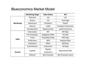 98


Blueconomics Market Model
                 Marketing Stage     Sales Status             KPI
                    Potential            n/a                  n/a
                     Access              n/a                Coverage
    Marketing      Awareness          Prospects              Reach
                    Interest            Leads          Prospect Conversion
                  Consideration     Opportunities       Lead Conversion
                   Information          RFI                 RFI Rate
                 Pre‐Evaluation    Budgetary Offer           Pre‐Bid
                     Proof         Feasibility Study        POC Rate
      Sales 
                   Preference            RFQ              Request Rate
                   Evaluation           Offers              Bid Rate
                  Commitment         Customers              Hit Rate 
                                      Repeat 
                     Loyality                           Repurchase Rate 
     Service                         Customers 
                    Referral        Net Promoter       Net Promoter Score 
 
 