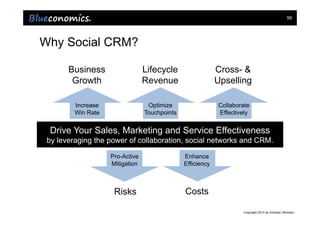 99




Why Social CRM?

       Business                  Lifecycle                  Cross- &
        Growth                   Revenue                    Upselling

         Increase                 Optimize                  Collaborate
         Win Rate                Touchpoints                Effectively


 Drive Your Sales, Marketing and Service Effectiveness
 by leveraging the power of collaboration, social networks and CRM.

                    Pro-Active                 Enhance
                    Mitigation                 Efficiency



                     Risks                     Costs

                                                                     Copyright 2013 by Andreas Uthmann
 