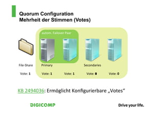 Quorum Configuration
Mehrheit der Stimmen (Votes)

                   autom.	
  Failover	
  Paar	
  




File-­‐Share	
     Primary	
                              Secondaries	
  

 Vote:	
  1	
      Vote:	
  1	
          Vote:	
  1	
       Vote:	
  0	
  
                                                                     1       Vote:	
  0	
  




KB	
  2494036:	
  Ermöglicht	
  Konﬁgurierbare	
  „Votes“	
  
 