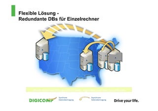 Flexible Lösung -
Redundante DBs für Einzelrechner




              A	
  

                                                                                    A	
  
                                                                                            A	
  
                                                          A	
  




     Direct	
  A^ached	
  Storage	
  (DAS)	
  lokal,	
  regionale	
  und	
  Geo	
  Secondaries	
  

                              Synchrone	
  	
                     Asynchrone	
  
                              Datenübertragung	
                  Datenübertragung	
  
 