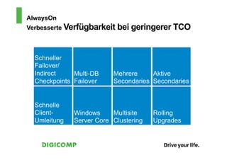AlwaysOn
Verbesserte Verfügbarkeit bei geringerer TCO
 