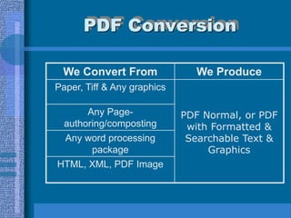 PDF Conversion

 We Convert From               We Produce
Paper, Tiff & Any graphics

      Any Page-              PDF Normal, or PDF
 authoring/composting         with Formatted &
 Any word processing          Searchable Text &
       package                    Graphics
HTML, XML, PDF Image
 