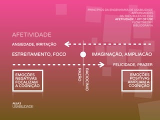 AFETIVIDADE
AULA3
USABILIDADE
PRINCÍPIOS DA ENGENHARIA DE USABILIDADE
AFFORDANCES
OS TRÊS BULES DE CHÁ
AFETIVIDADE / JOY OF USE
FLOW THEORY
BIBLIOGRAFIA
ANSIEDADE, IRRITAÇÃO
FELICIDADE, PRAZER
ESTREITAMENTO, FOCO IMAGINAÇÃO, AMPLIACÃO
RACIOCÍNIO
RAZÃO
EMOÇÕES
NEGATIVAS
FOCALIZAM
A COGNIÇÃO
EMOÇÕES
POSITIVAS
AMPLIAM A
COGNIÇÃO
 