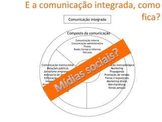 E a comunicação integrada, como fica? Comunicação integrada Com post o da comunicação Comunicação  organizacional Comunicação interna Comunicação administrativa Fluxos Redes formal e informal Veículos Comunicação mercadológica Marketing Propaganda Promoção de vendas Feiras e exposições Marketing  direto Merchandising Venda pessoal Comunicação institucional Relações públicas Jornalismo empresarial Assessoria de imprensa Editoração multimídia Imagem corporativa Propaganda institucional Marketing  social Marketing  cultural 