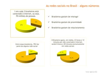Brasileiros gostam de interagir Brasileiros gostam de proximidade Brasileiros gostam de relacionamento As redes sociais no Brasil – alguns números 1 em cada 3 brasileiros está conectado à internet, ou seja, 70 milhões de pessoas.  Entre esses brasileiros, 79% faz parte de alguma rede social O Brasileiro gasta, em média, 23 horas e 12 minutos por mês conectado à internet, sendo 6 horas e 20 minutos exclusivamente em redes sociais Fonte: Agência Click 33% 67% 1 79% 12% 72,7% 27,3% 