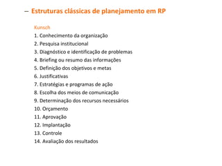 Estruturas clássicas de planejamento em RP Kunsch 1. Conhecimento da organização 2. Pesquisa institucional 3. Diagnóstico e identificação de problemas 4. Briefing ou resumo das informações  5. Definição dos objetivos e metas 6. Justificativas 7. Estratégias e programas de ação 8. Escolha dos meios de comunicação 9. Determinação dos recursos necessários 10. Orçamento 11. Aprovação 12. Implantação 13. Controle 14. Avaliação dos resultados 
