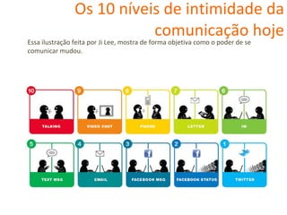 Os 10 níveis de intimidade da comunicação hoje Essa ilustração feita por Ji Lee, mostra de forma objetiva como o poder de se comunicar mudou.  