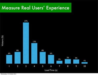 Measure Real Users’ Experience

                                  27%
Visitors (%)




                                   ...