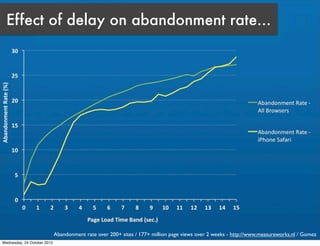 Effect of delay on abandonment rate...




                             Abandonment rate over 200+ sites / 177+ million pa...