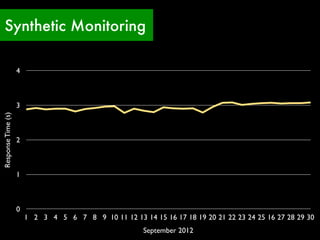 Synthetic Monitoring

                    4



                    3
Response Time (s)




                    2



                    1



                    0
                        1 2 3 4 5 6 7 8 9 10 11 12 13 14 15 16 17 18 19 20 21 22 23 24 25 16 27 28 29 30
                                                        September 2012
 